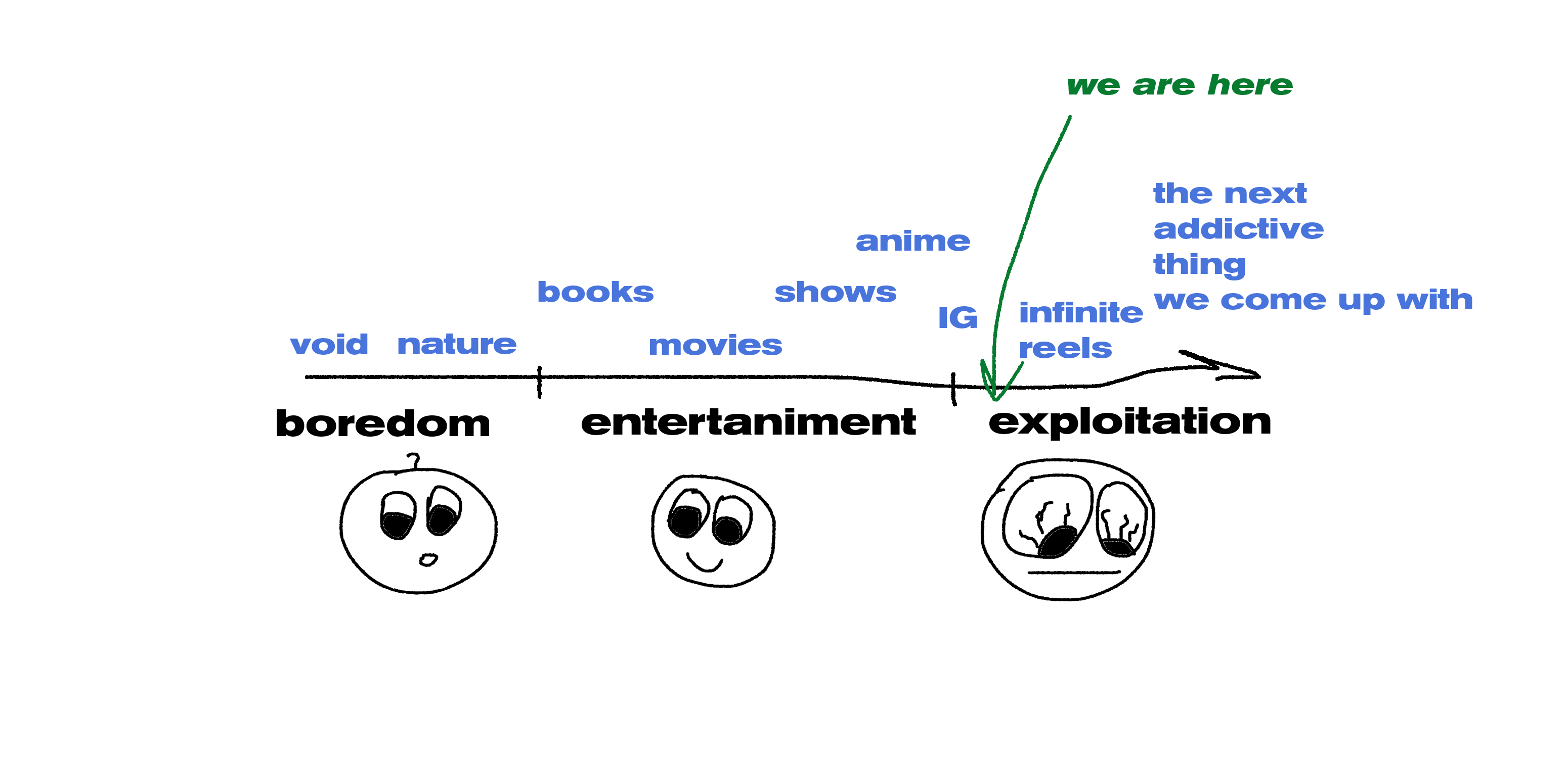 A spectrum from void and nature through books, movies, and social media to infinite reels, with an arrow marking we are here between Instagram and infinite reels